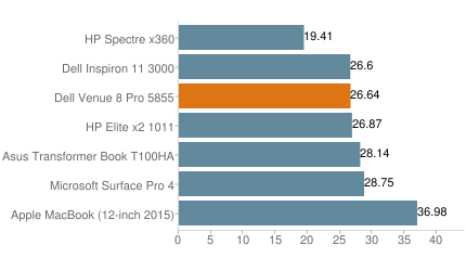 Dell Venue 8 Pro wPrime Comparison