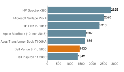 Dell Venue 8 Pro PCMark8 Home Benchmark