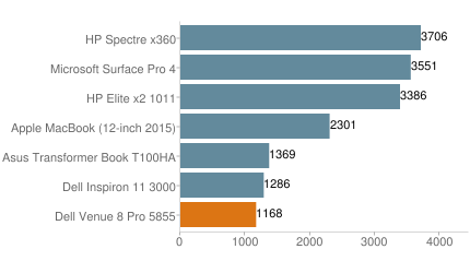 Dell Venue 8 Pro PCMark8 Work Benchmark