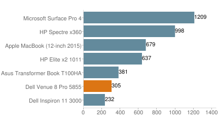Dell Venue 8 Pro 3DMark 11 Benchmark Comparison