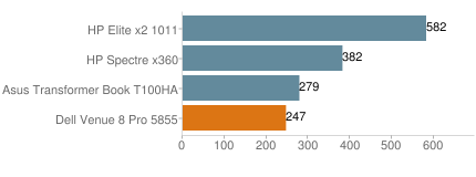 Dell Venue 8 Pro Powermark Benchmark Comparison